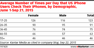 times per day checking phones