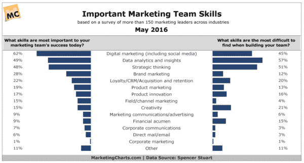 SpencerStuart-Important-Marketing-Team-Skills-May2016