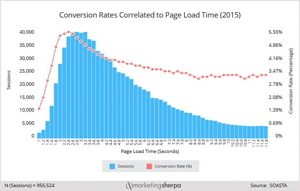 Marketing Sherpa Conversion Rates related to Load Times